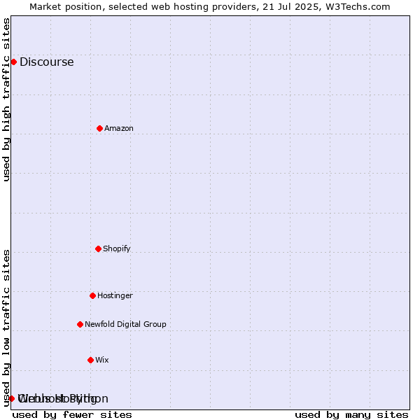 Market position of Discourse vs. Webhost Python vs. Cirrus Hosting