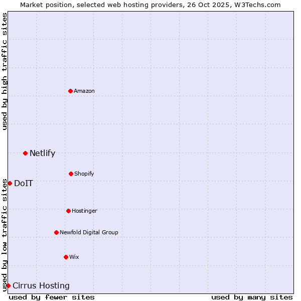 Market position of Netlify vs. DoIT vs. Cirrus Hosting