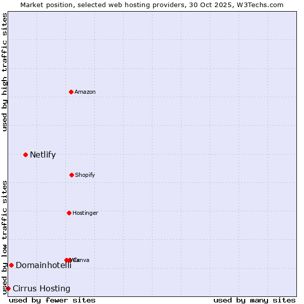 Market position of Netlify vs. Domainhotelli vs. Cirrus Hosting