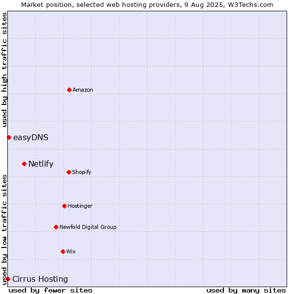 Market position of Netlify vs. easyDNS vs. Cirrus Hosting