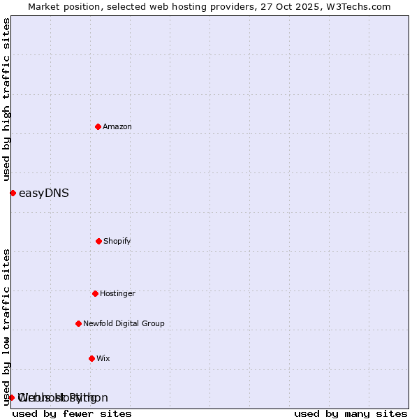 Market position of easyDNS vs. Webhost Python vs. Cirrus Hosting