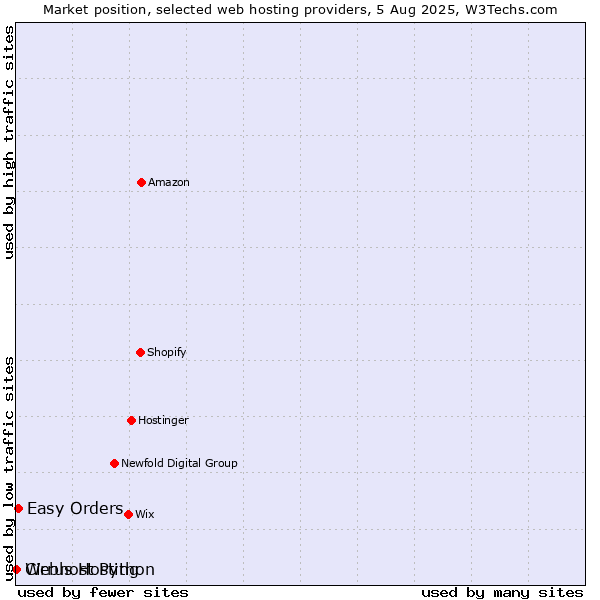 Market position of Easy Orders vs. Webhost Python vs. Cirrus Hosting