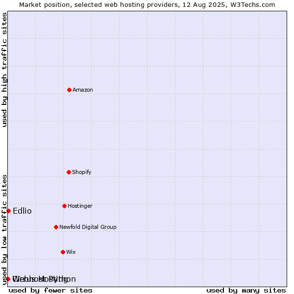 Market position of Edlio vs. Webhost Python vs. Cirrus Hosting