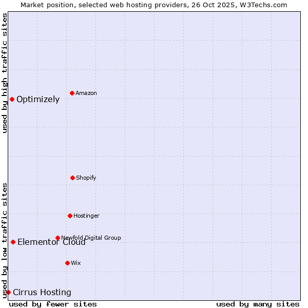 Market position of Elementor Cloud vs. Optimizely vs. Cirrus Hosting
