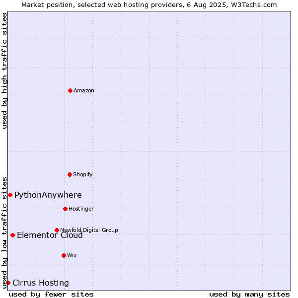 Market position of Elementor Cloud vs. PythonAnywhere vs. Cirrus Hosting