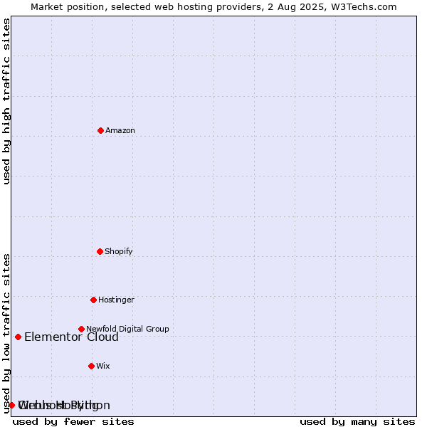 Market position of Elementor Cloud vs. Webhost Python vs. Cirrus Hosting