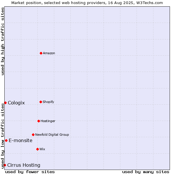 Market position of E-monsite vs. Cologix vs. Cirrus Hosting