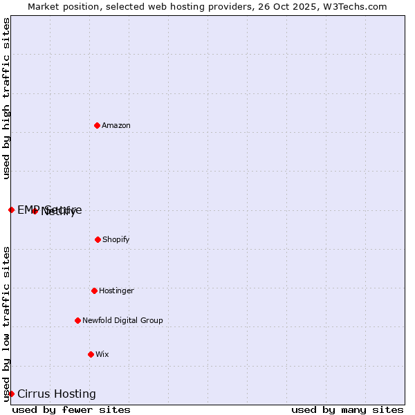 Market position of Netlify vs. Cirrus Hosting vs. EMP Secure