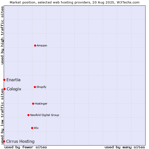 Market position of Cologix vs. Enartia vs. Cirrus Hosting