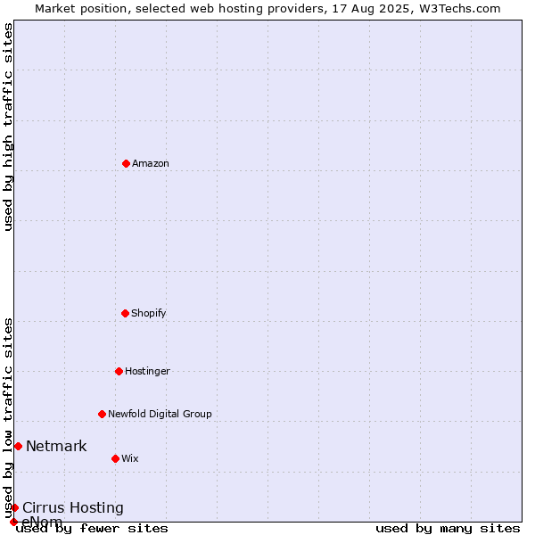 Market position of Netmark vs. Cirrus Hosting vs. eNom