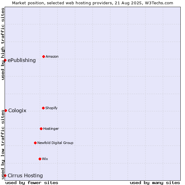 Market position of Cologix vs. ePublishing vs. Cirrus Hosting