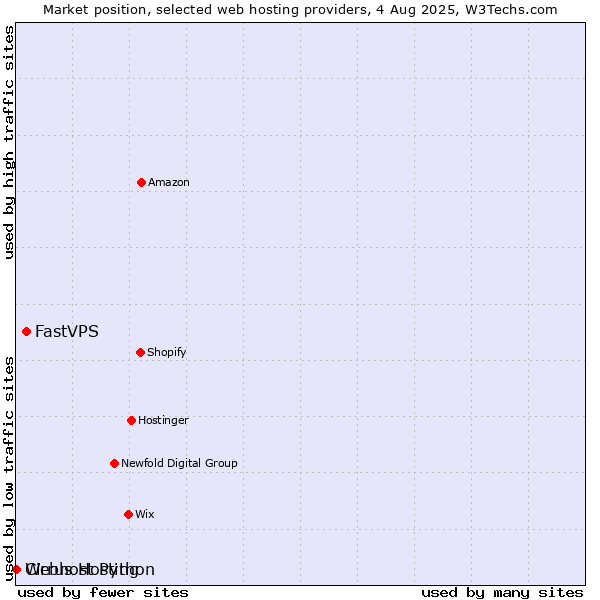 Market position of FastVPS vs. Webhost Python vs. Cirrus Hosting