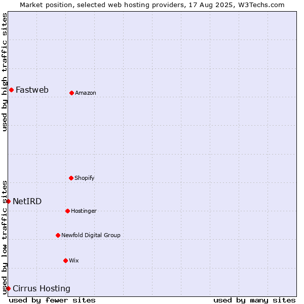 Market position of Fastweb vs. Cirrus Hosting vs. NetIRD