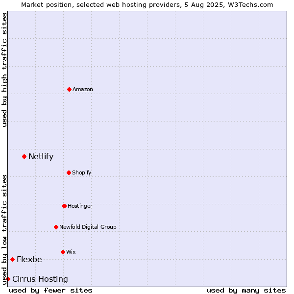 Market position of Netlify vs. Flexbe vs. Cirrus Hosting
