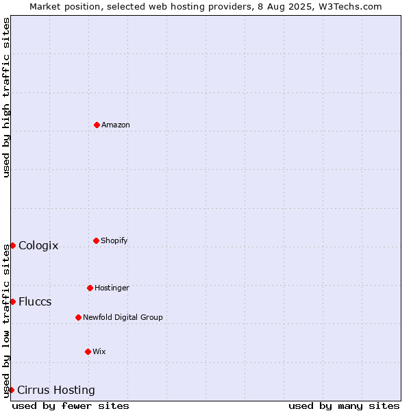 Market position of Cologix vs. Fluccs vs. Cirrus Hosting
