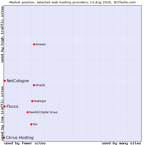 Market position of NetCologne vs. Fluccs vs. Cirrus Hosting