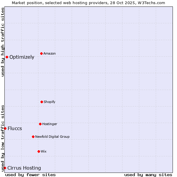 Market position of Optimizely vs. Fluccs vs. Cirrus Hosting