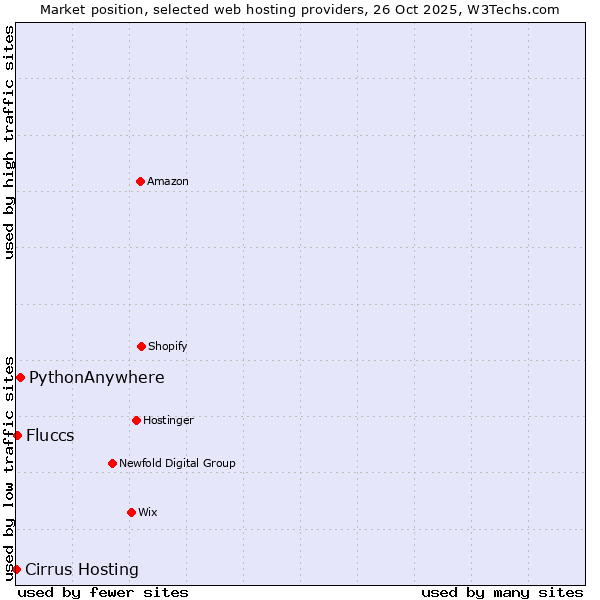 Market position of PythonAnywhere vs. Fluccs vs. Cirrus Hosting
