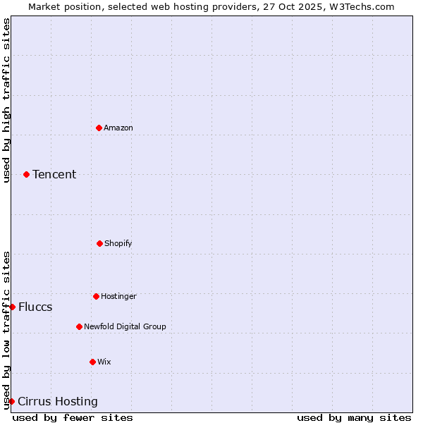 Market position of Tencent vs. Fluccs vs. Cirrus Hosting