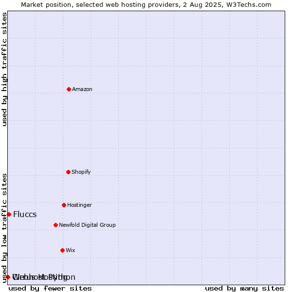 Market position of Fluccs vs. Webhost Python vs. Cirrus Hosting