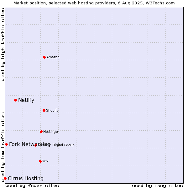 Market position of Netlify vs. Fork Networking vs. Cirrus Hosting