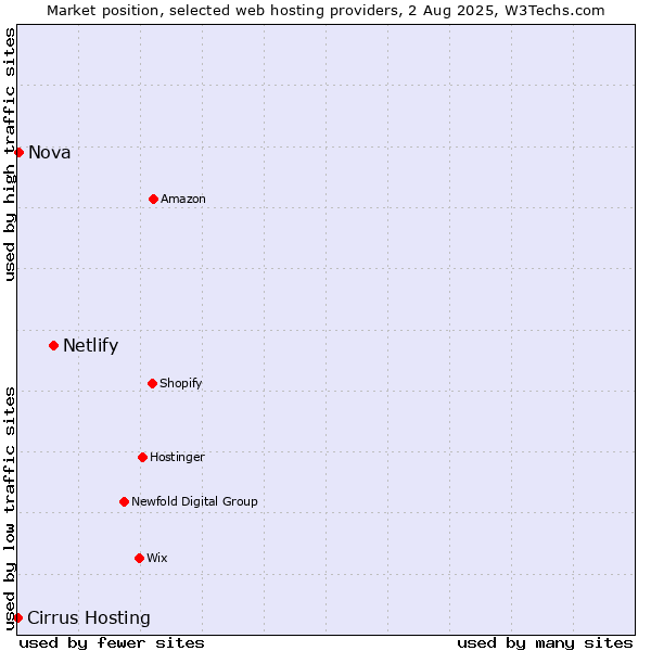 Market position of Netlify vs. Nova vs. Cirrus Hosting