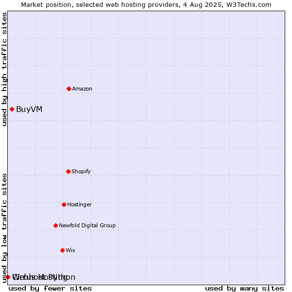 Market position of BuyVM vs. Webhost Python vs. Cirrus Hosting