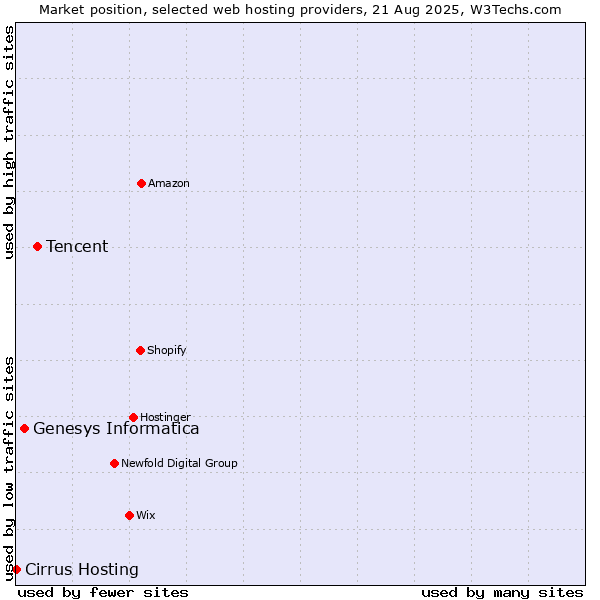 Market position of Tencent vs. Genesys Informatica vs. Cirrus Hosting