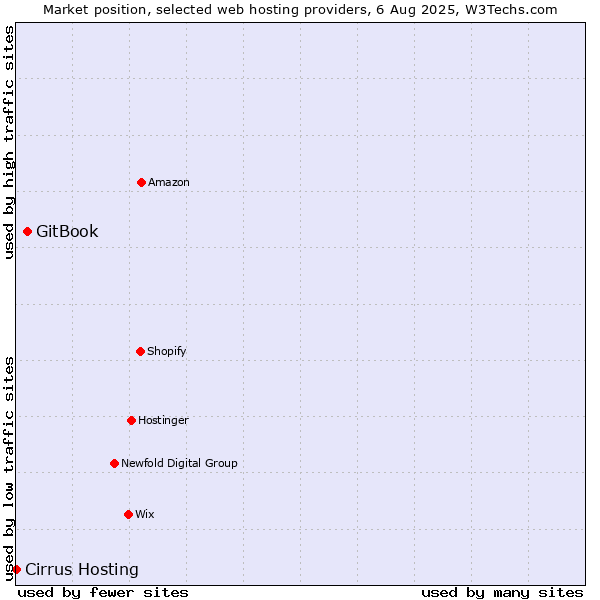 Market position of GitBook vs. Cirrus Hosting