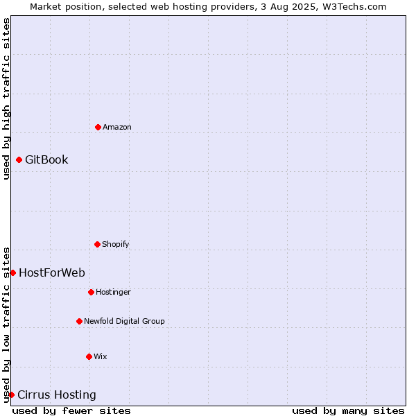 Market position of GitBook vs. HostForWeb vs. Cirrus Hosting