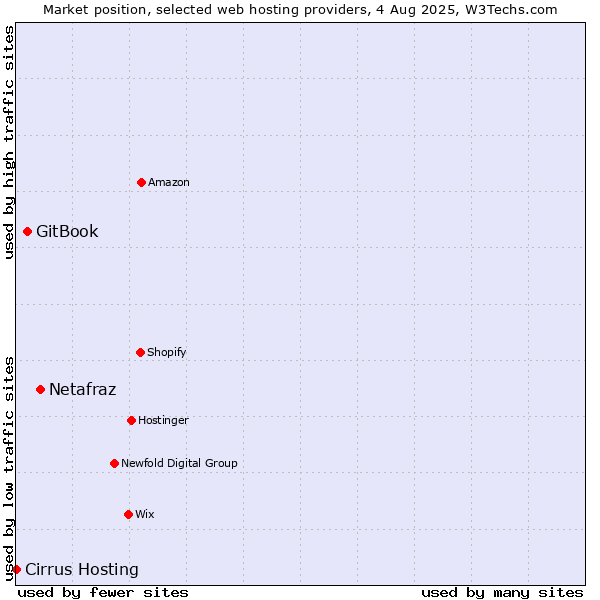 Market position of Netafraz vs. GitBook vs. Cirrus Hosting