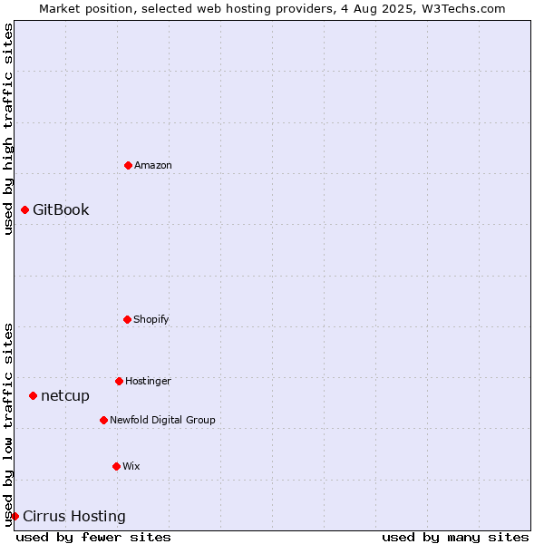Market position of netcup vs. GitBook vs. Cirrus Hosting