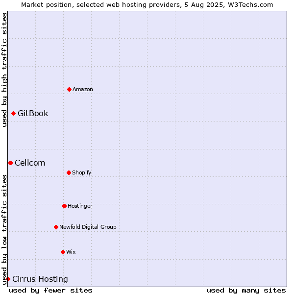 Market position of GitBook vs. Cellcom vs. Cirrus Hosting