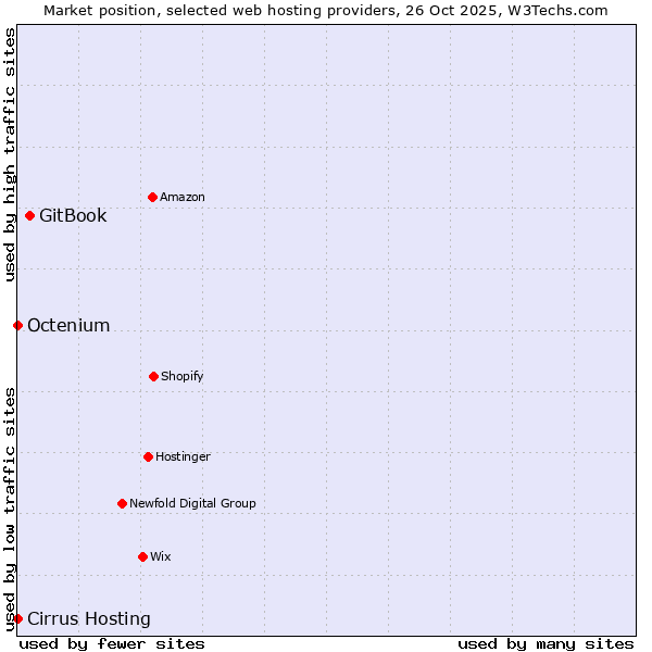 Market position of GitBook vs. Octenium vs. Cirrus Hosting