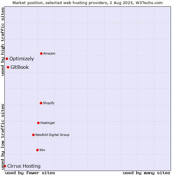 Market position of GitBook vs. Optimizely vs. Cirrus Hosting