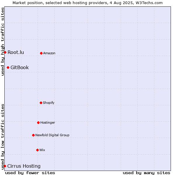 Market position of GitBook vs. Root.lu vs. Cirrus Hosting