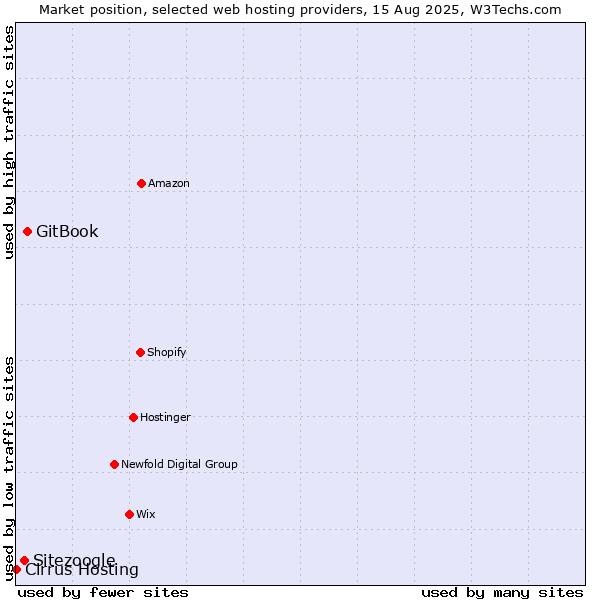 Market position of GitBook vs. Sitezoogle vs. Cirrus Hosting