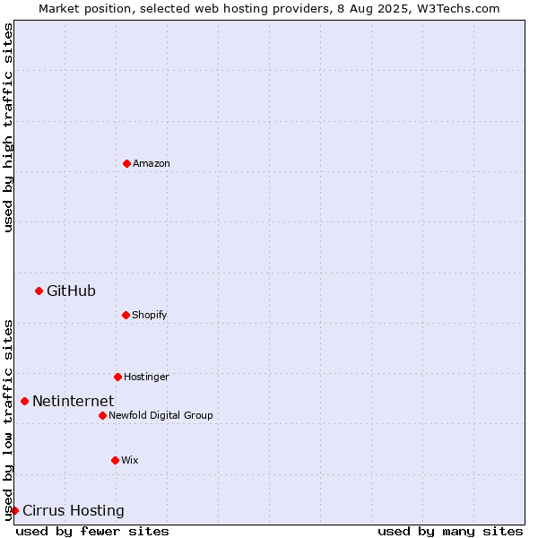 Market position of GitHub vs. Netinternet vs. Cirrus Hosting