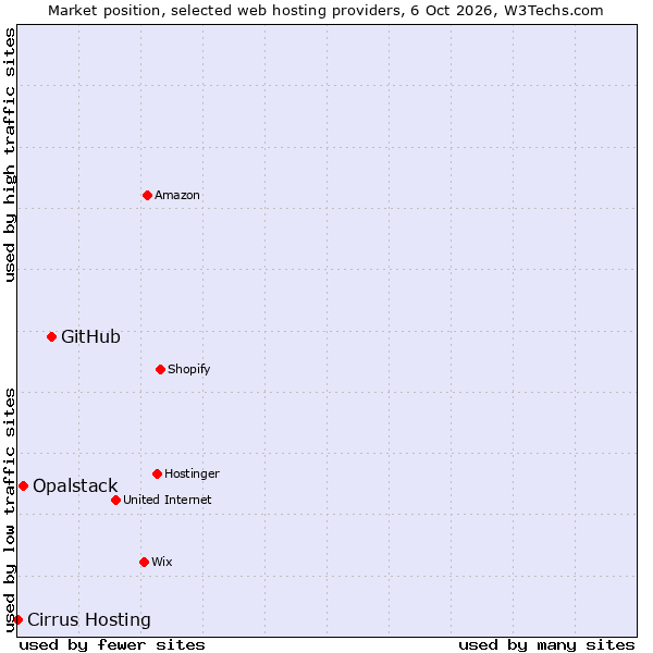 Market position of GitHub vs. Opalstack vs. Cirrus Hosting