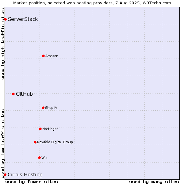 Market position of GitHub vs. ServerStack vs. Cirrus Hosting