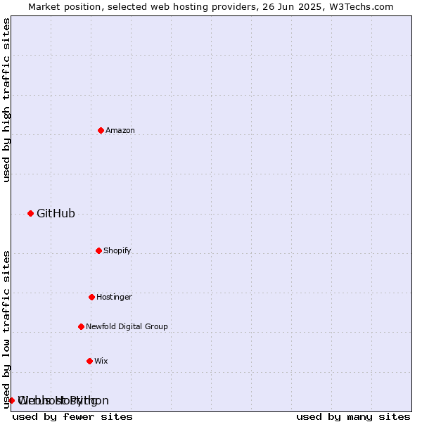 Market position of GitHub vs. Webhost Python vs. Cirrus Hosting