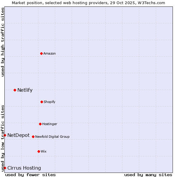 Market position of Netlify vs. Cirrus Hosting vs. NetDepot