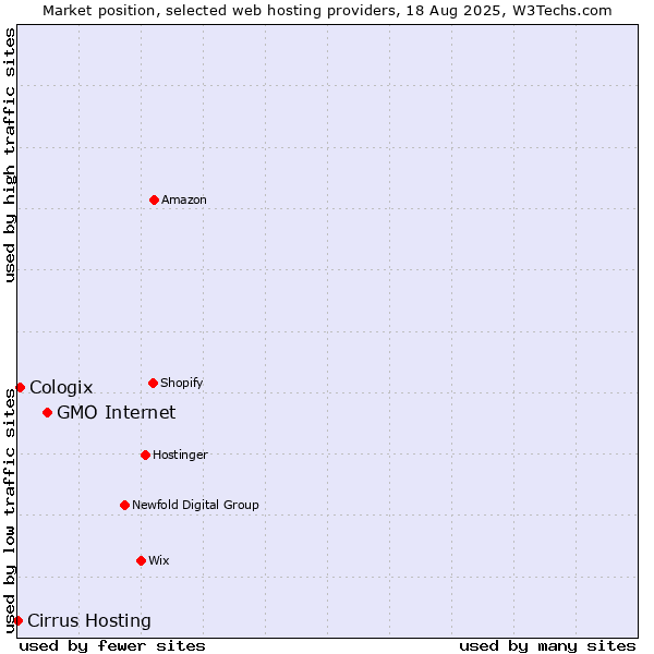 Market position of GMO Internet vs. Cologix vs. Cirrus Hosting