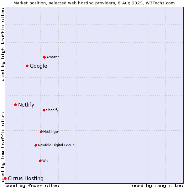 Market position of Google vs. Netlify vs. Cirrus Hosting
