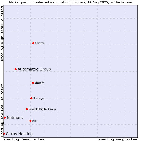 Market position of Automattic Group vs. Netmark vs. Cirrus Hosting