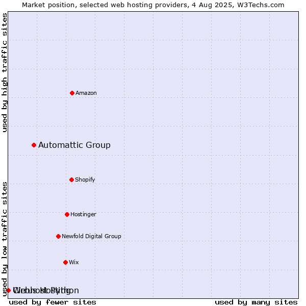 Market position of Automattic Group vs. Webhost Python vs. Cirrus Hosting
