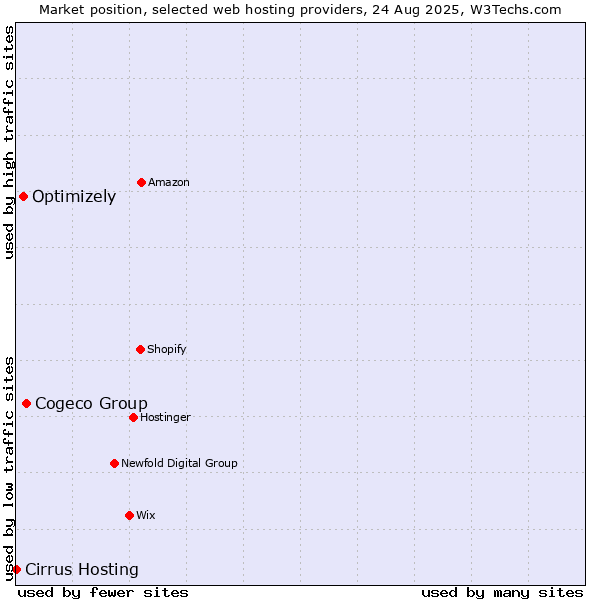 Market position of Cogeco Group vs. Optimizely vs. Cirrus Hosting
