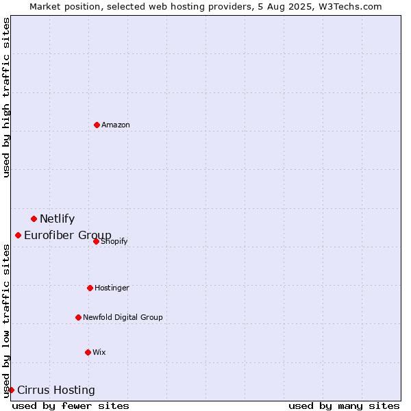 Market position of Netlify vs. Eurofiber Group vs. Cirrus Hosting