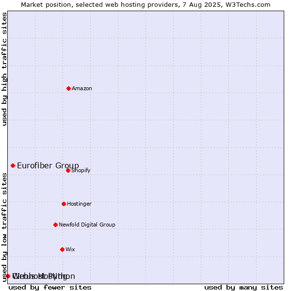 Market position of Eurofiber Group vs. Webhost Python vs. Cirrus Hosting