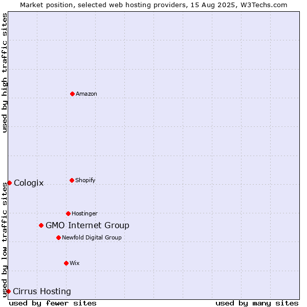 Market position of GMO Internet Group vs. Cologix vs. Cirrus Hosting